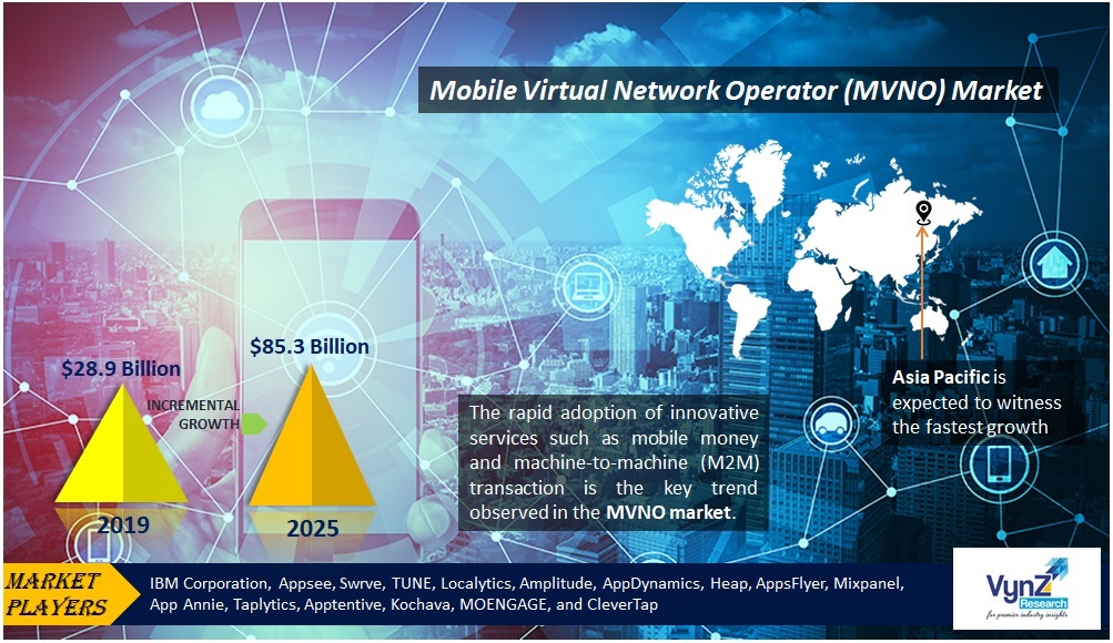 Mobile Virtual Network Operator (MVNO) Market Report, Forecast 2024